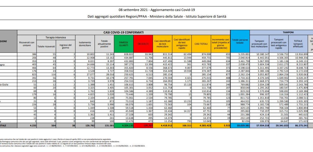 Covid, 5.923 nuovi casi e 69 decessi in 24 ore
