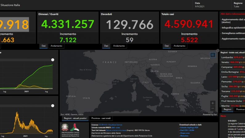 Covid, registrati 5.522 nuovi casi e 59 decessi