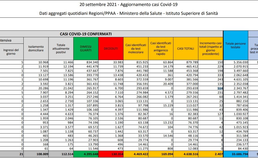 Registrati 2.407 nuovi casi di Covid e 44 decessi
