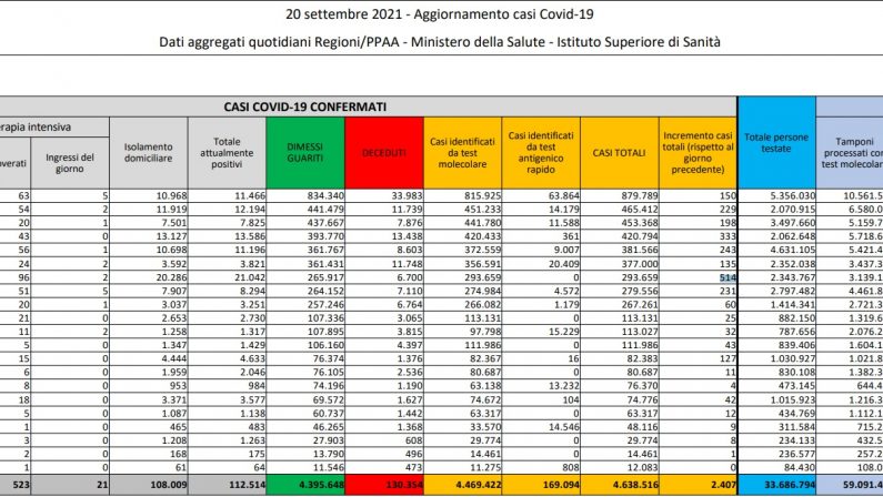 Registrati 2.407 nuovi casi di Covid e 44 decessi