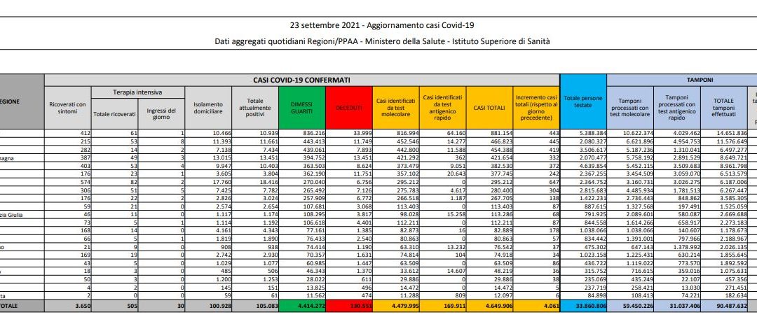 Covid, 4.061 nuovi casi e 63 decessi in 24 ore