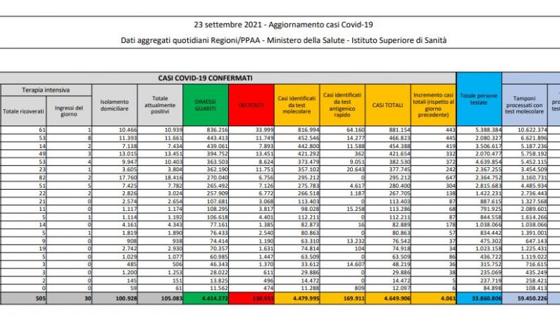 Covid, 4.061 nuovi casi e 63 decessi in 24 ore