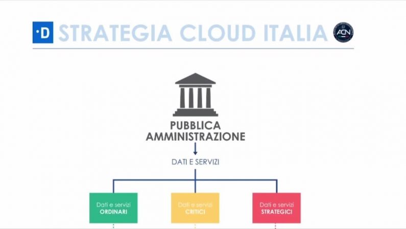 Al via Cloud Italia, piano per digitalizzare servizi pubblici