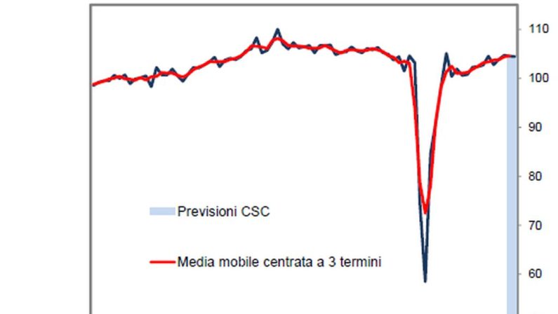 La produzione industriale nel terzo trimestre cresce dello 0,5%