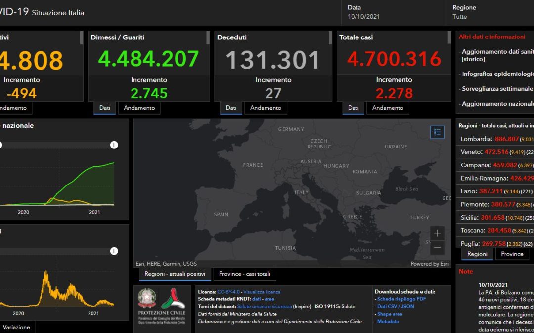Covid, 2.278 nuovi casi e 27 decessi nelle ultime 24 ore