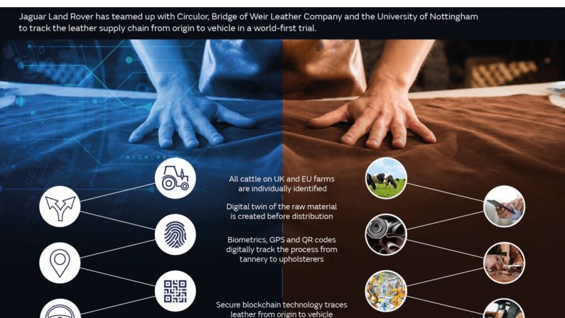 Jaguar Land Rover usa tecnologia Blockchain per sostenibilità pellami