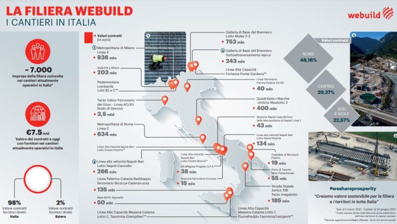 Costruzioni, Webuild rientra in Ance