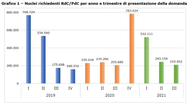 Primi 9 mesi 1,68 mln nuclei beneficiari reddito-pensione cittadinanza