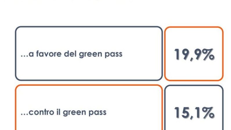 Un italiano su cinque pronto a manifestare in favore del Green pass
