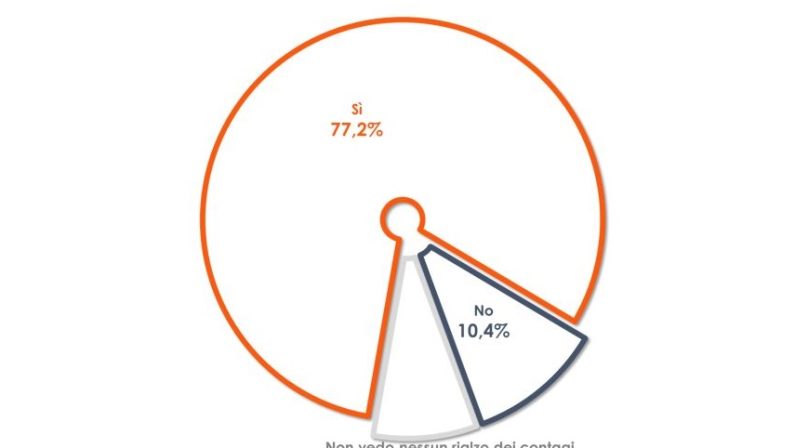 Covid, 3 italiani su 4 si aspettano un aumento dei contagi