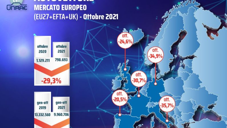 Unrae “Ottobre rosso per il mercato dell’auto”