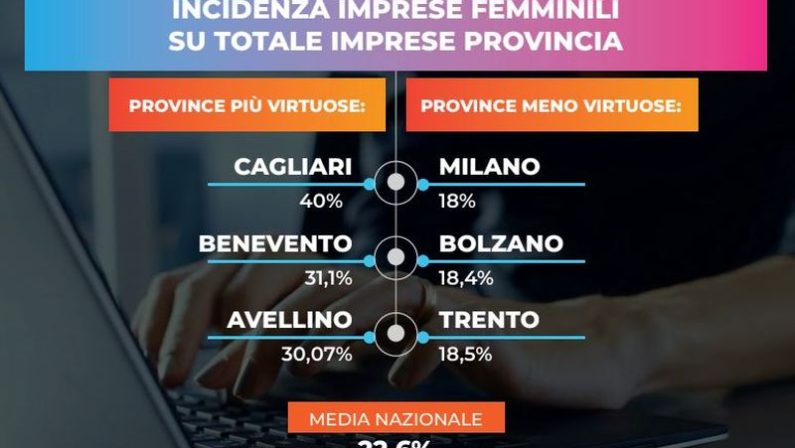 Imprese femminili, Milano e Bolzano ultime. Cagliari al top