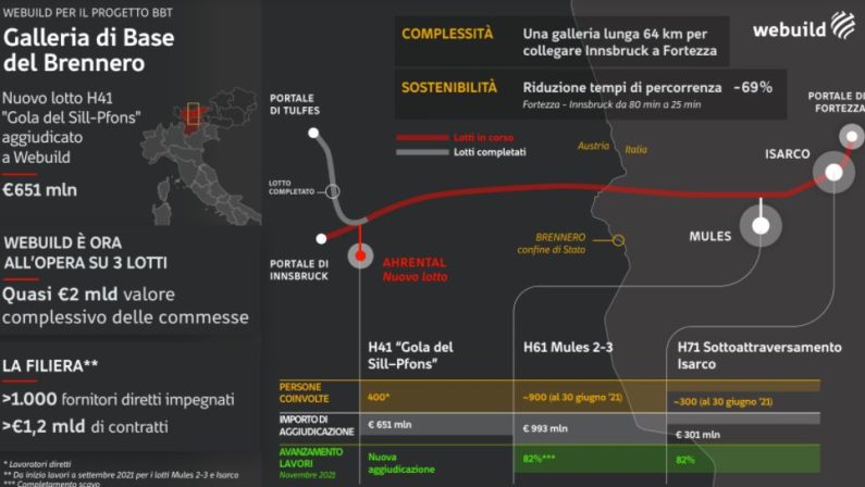 Tunnel del Brennero, completati 14 chilometri di scavi sotto le Alpi