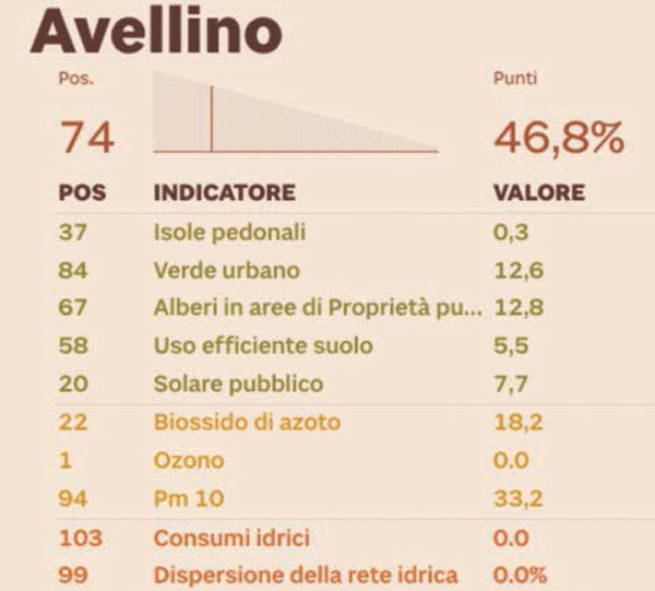 Green, le città ferme al palo