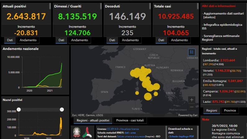 Covid, 104.065 nuovi casi e 235 decessi nelle ultime 24 ore