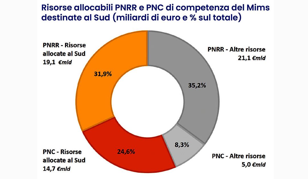 PNRR, 34 miliardi al Mezzogiorno per infrastrutture e mobilità