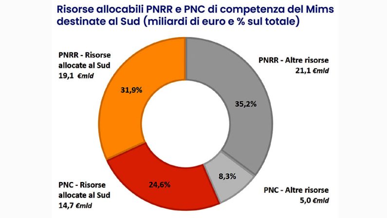 PNRR, 34 miliardi al Mezzogiorno per infrastrutture e mobilità