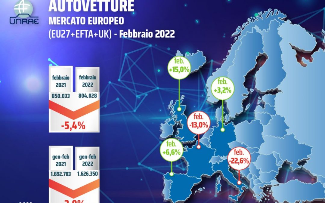 Mercato dell’auto in Europa a febbraio segna -5,4%, Italia maglia nera