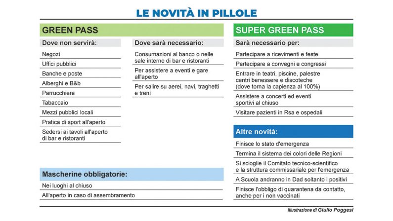 Covid, addio stato d'emergenza. Ecco le nuove regole da oggi