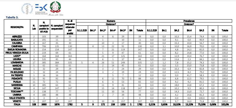 Covid, in Italia Omicron 5 predominante al 75,5%