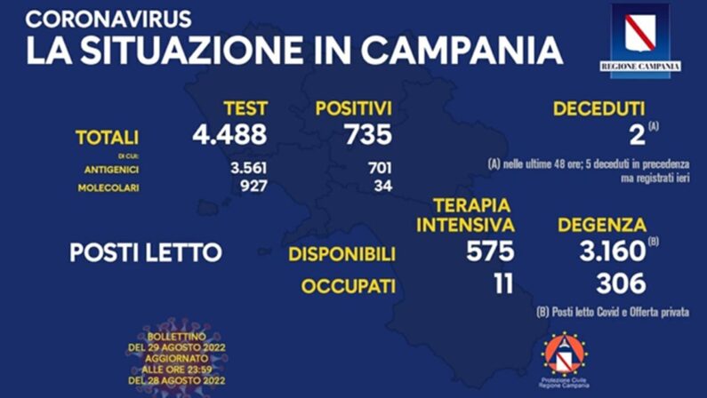 Covid in Campania 29 agosto 2022, contagi in calo ma incidenza al 17,7%