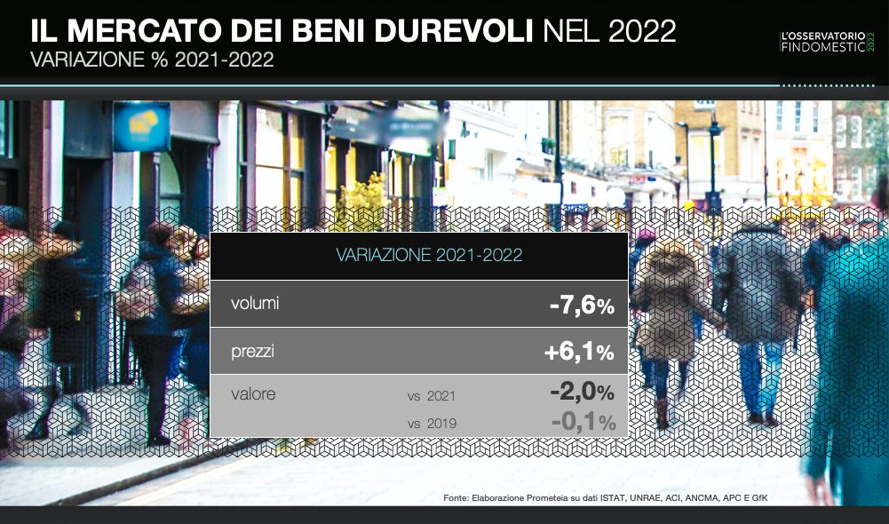 Consumi in calo del 2% sul 2021: Bene la casa, male i motori