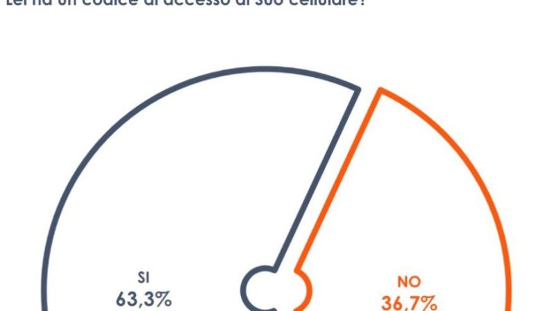 Privacy, 2 italiani su 3 hanno un codice d’accesso al proprio cellulare