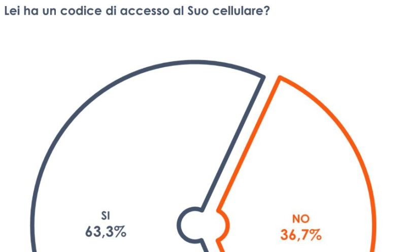 Privacy, 2 italiani su 3 hanno un codice d’accesso al proprio cellulare