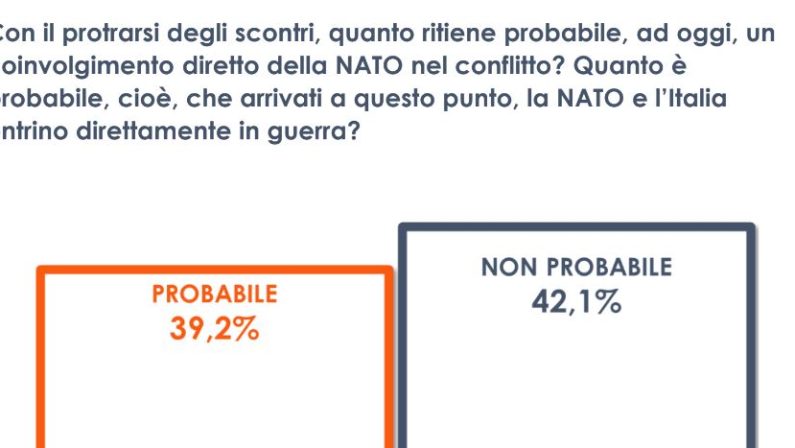 Ucraina, per 4 italiani su 10 la Nato entrerà direttamente in guerra