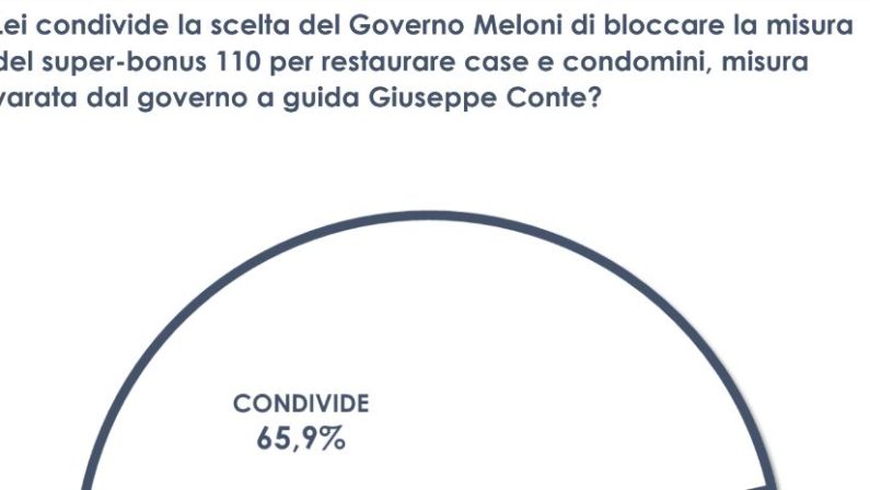 Superbonus, per due italiani su tre giusto lo stop agli incentivi
