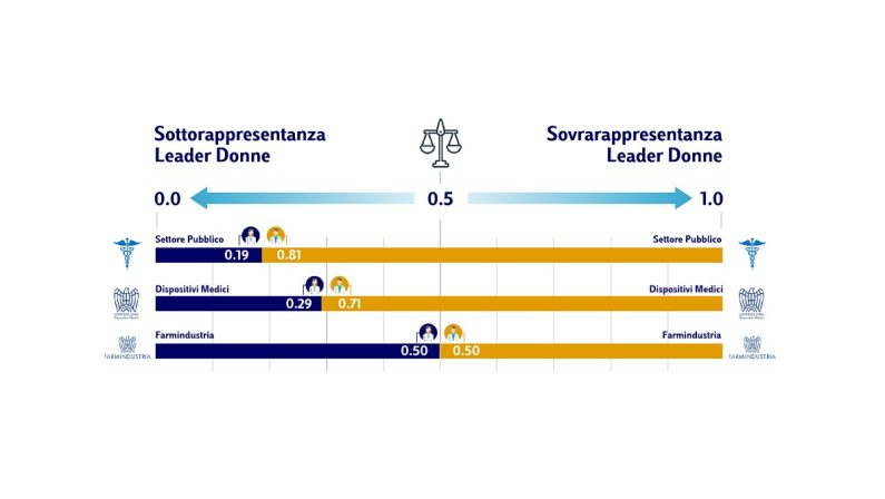 Aumentano le donne occupate nella sanità pubblica, ma non le dirigenti