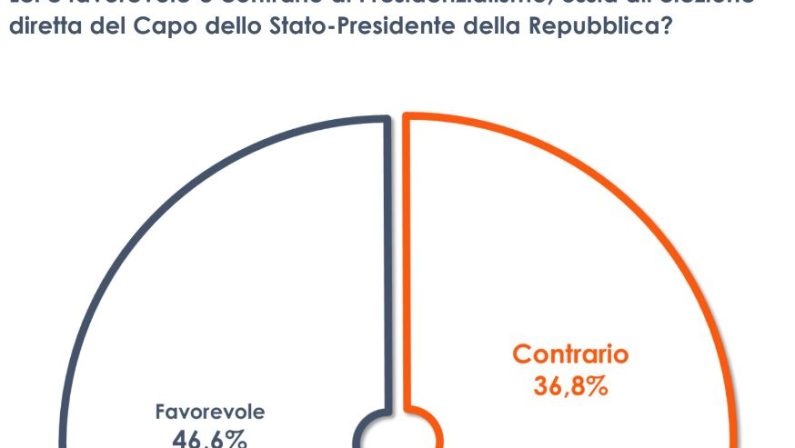 Elezione diretta del Capo dello Stato, favorevole il 46% degli italiani