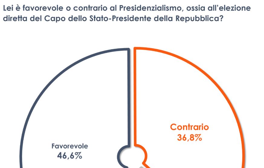 Elezione diretta del Capo dello Stato, favorevole il 46% degli italiani