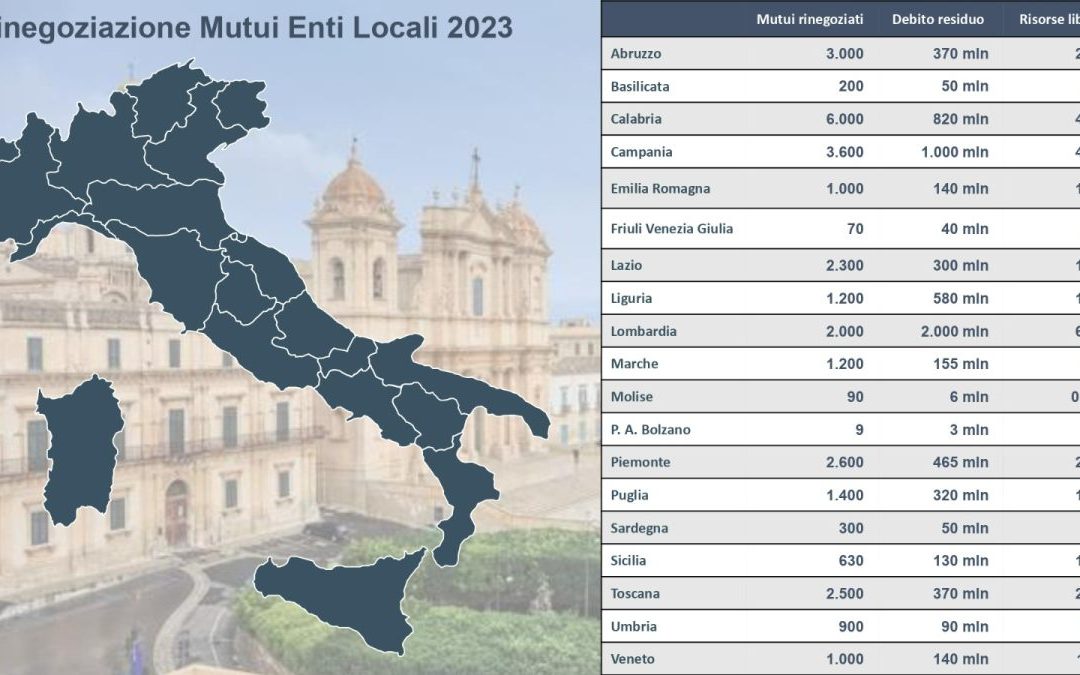 Cdp, da enti locali richieste di rinegoziazione per oltre 30 mila mutui