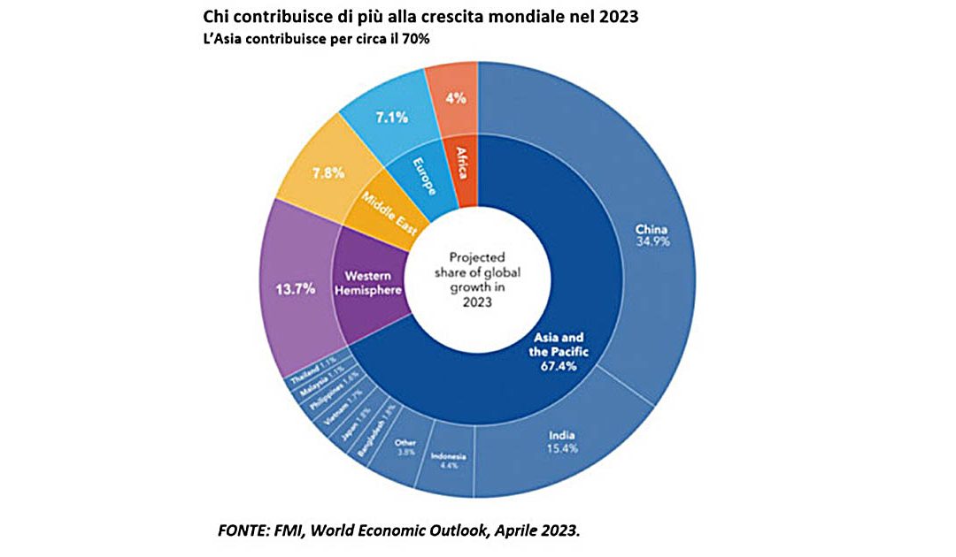 Il contributo alla ricchezza mondiale