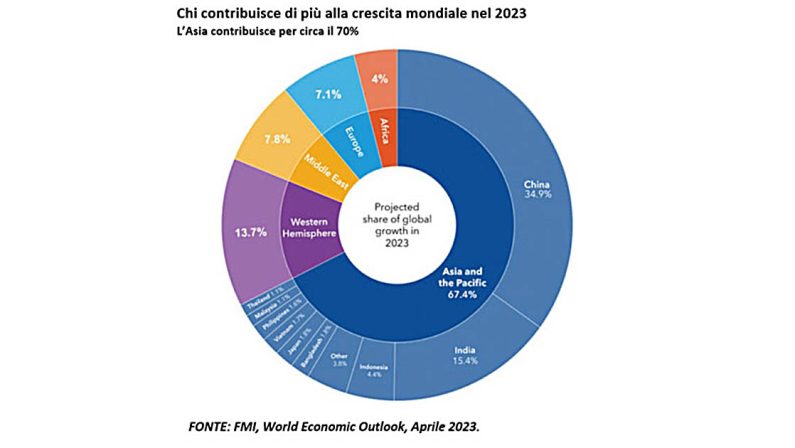 Il mondo capovolto: Occidente all'angolo, Asia nuova locomotiva del mondo