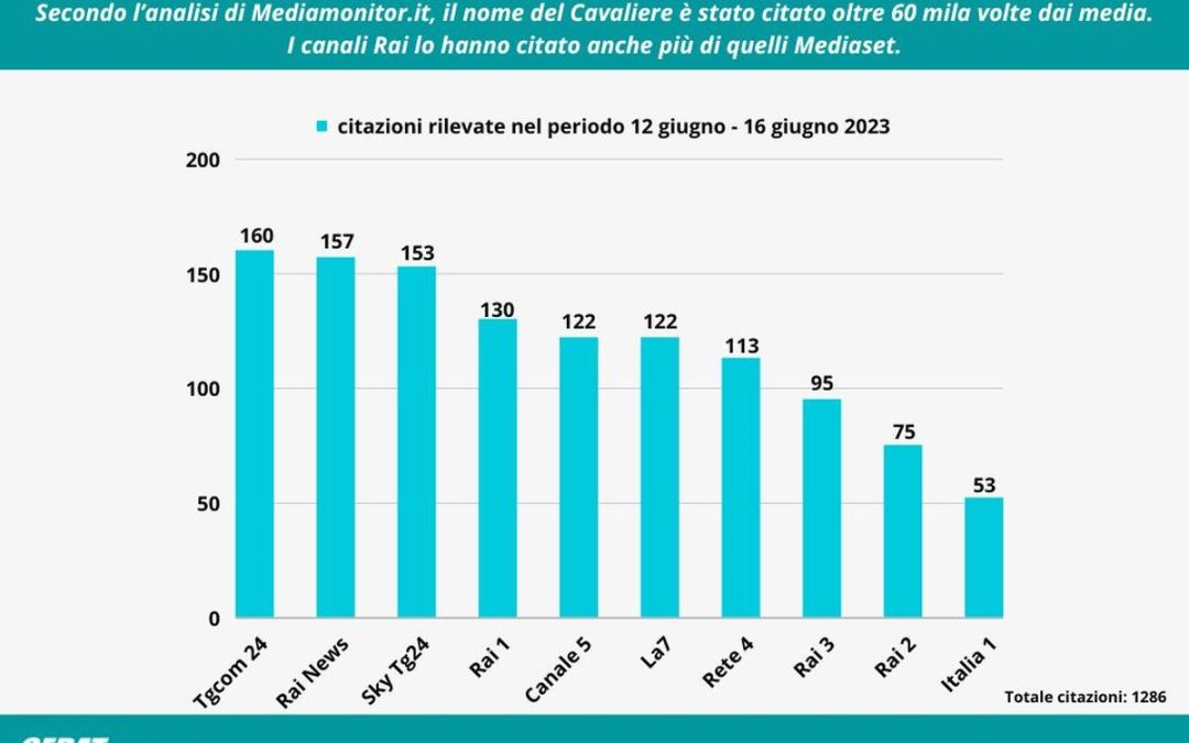 Berlusconi citato sui media ogni 2 minuti e mezzo in 4 giorni