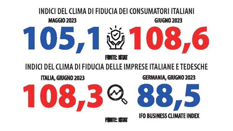 FIDUCIA DEI CONSUMATORI ALLE STELLE