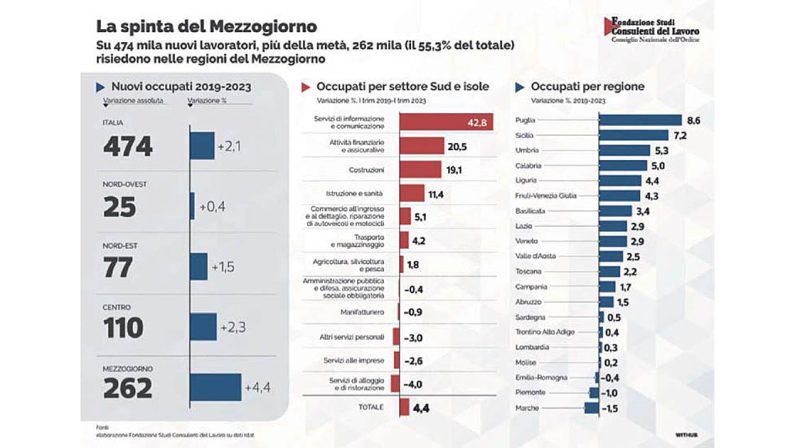 Lavoro, la vera locomotiva è il Sud, più che doppiato il resto del Paese