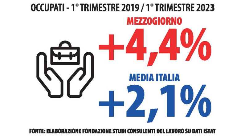 SUD NUOVO MOTORE DI LAVORO E INDUSTRIA