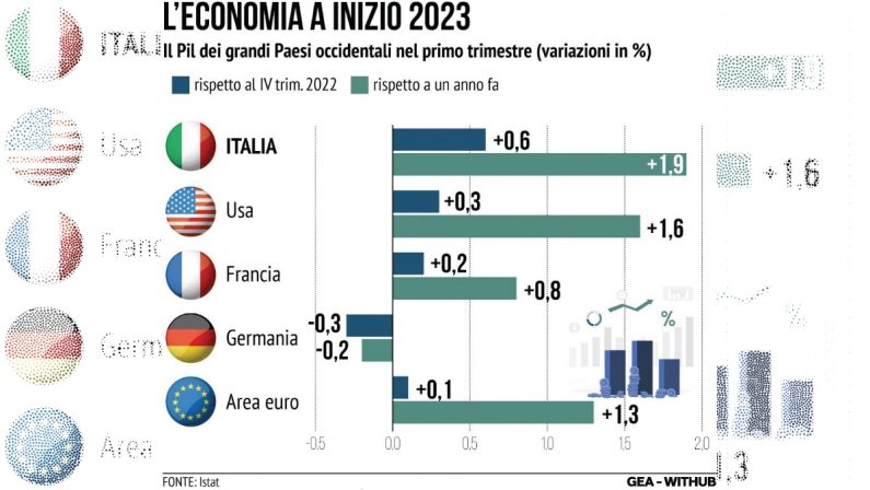 TUTTI I NUMERI DEL MIRACOLO ITALIANO CHE SMENTISCONO GUFI E CASSANDRE