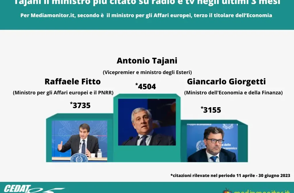 Tajani il ministro più citato su radio e tv negli ultimi 3 mesi