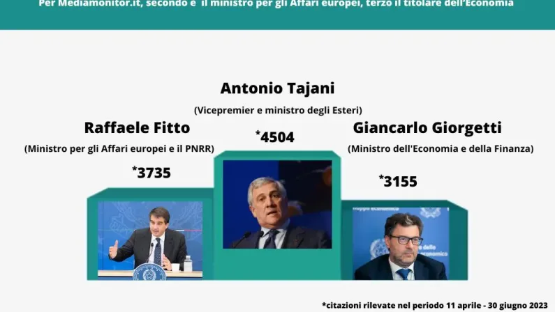 Tajani il ministro più citato su radio e tv negli ultimi 3 mesi