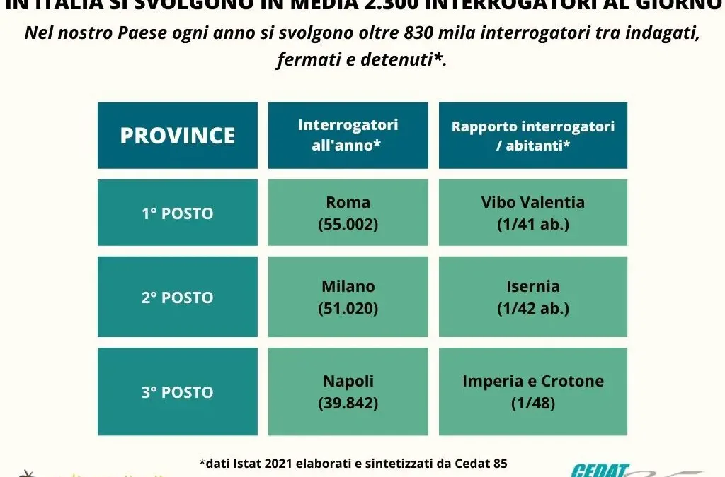 In Italia si svolgono in media 2.300 interrogatori al giorno