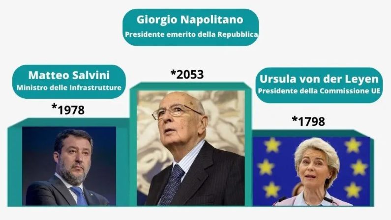 Giorgio Napolitano il più citato a settembre su radio e tv italiane