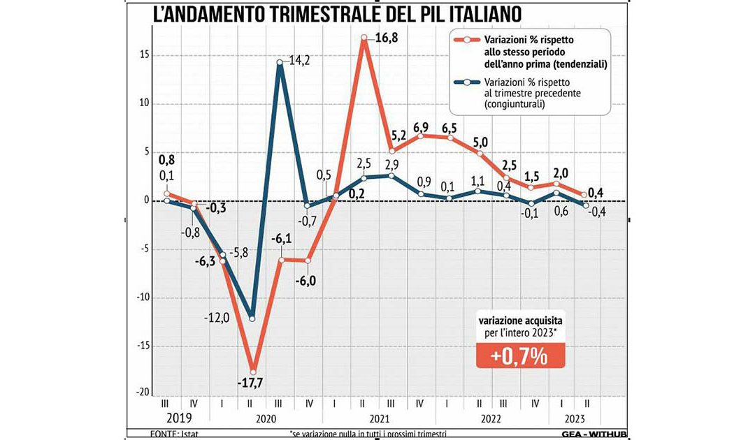 Economia, l’azienda Italia frena più del previsto e segna -0,4% nel secondo trimestre