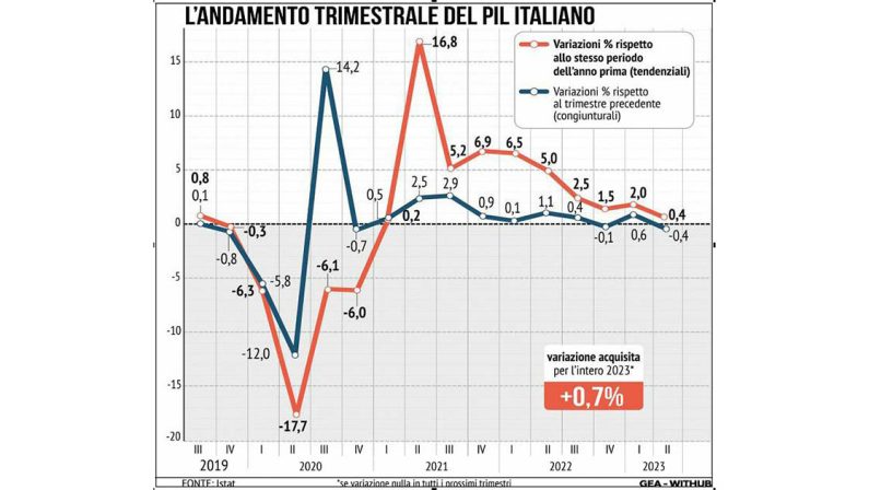 L’azienda Italia frena più del previsto e segna -0,4% nel secondo trimestre