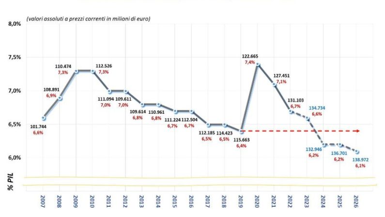 Manovra, Cittadini (Aiop) “SSN a rischio senza risorse”