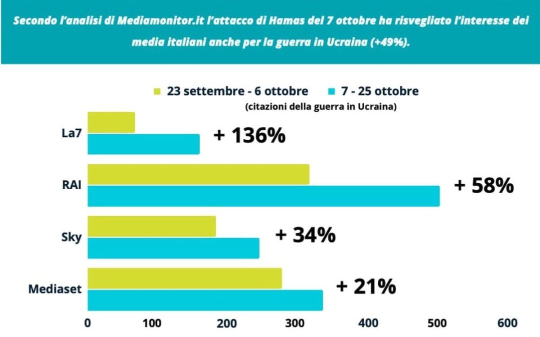 Sui media il conflitto a Gaza “riaccende” pure la guerra in Ucraina
