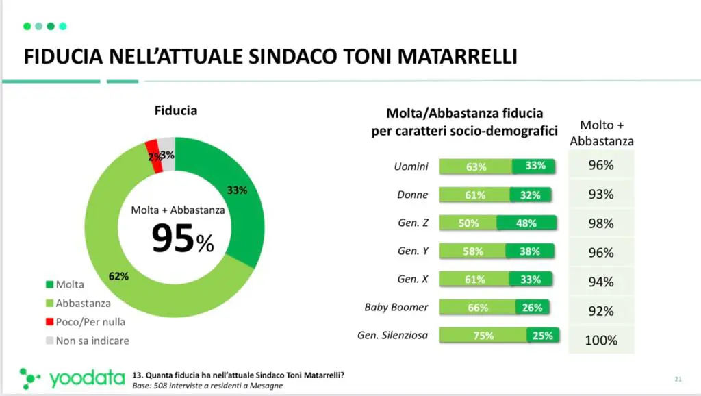 Il sindaco di Mesagne è il più amato d’Italia (secondo Yoodata)